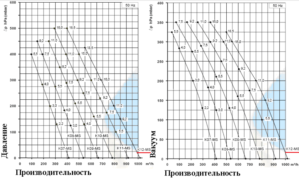 Рабочие характеристики SCL K12-MS в режиме компрессора и в режиме вакуума
