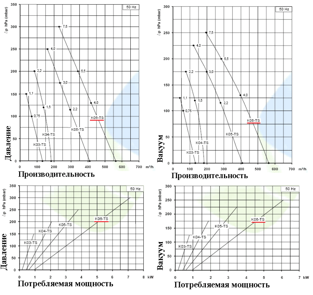 Рабочие характеристики SCL K06-TS в режиме компрессора и в режиме вакуума