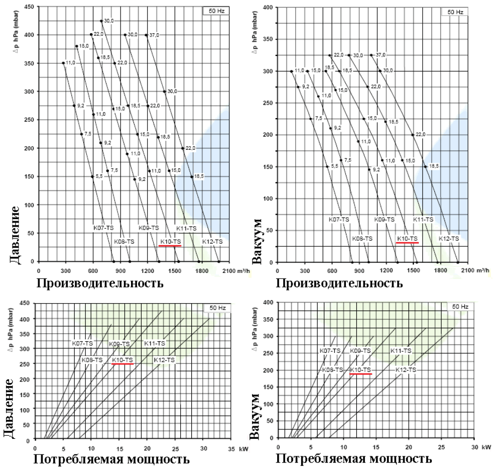 Рабочие характеристики SCL K10-TS в режиме компрессора и в режиме вакуума