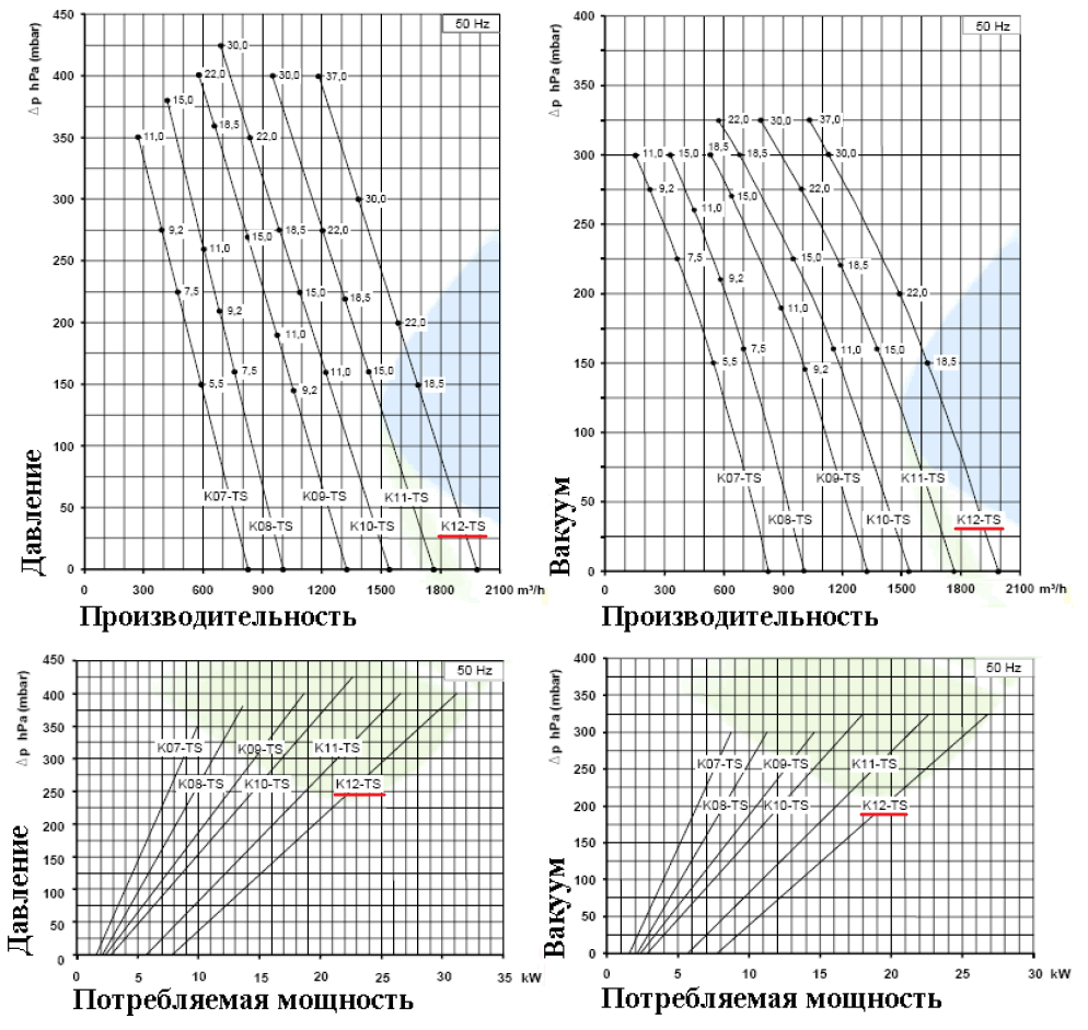 Рабочие характеристики SCL K12-TS185 в режиме компрессора и в режиме вакуума