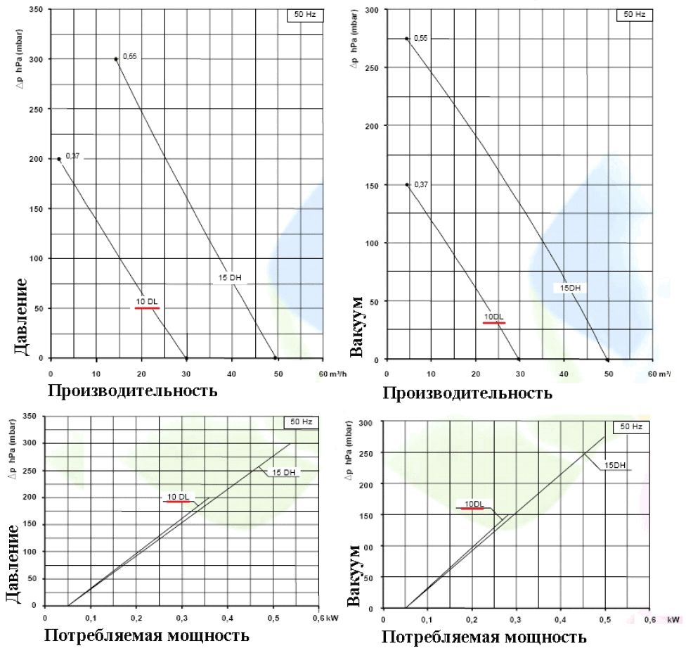 Рабочие характеристики 10DL-MD-MOR-0.37 в режиме компрессора и в режиме вакуума