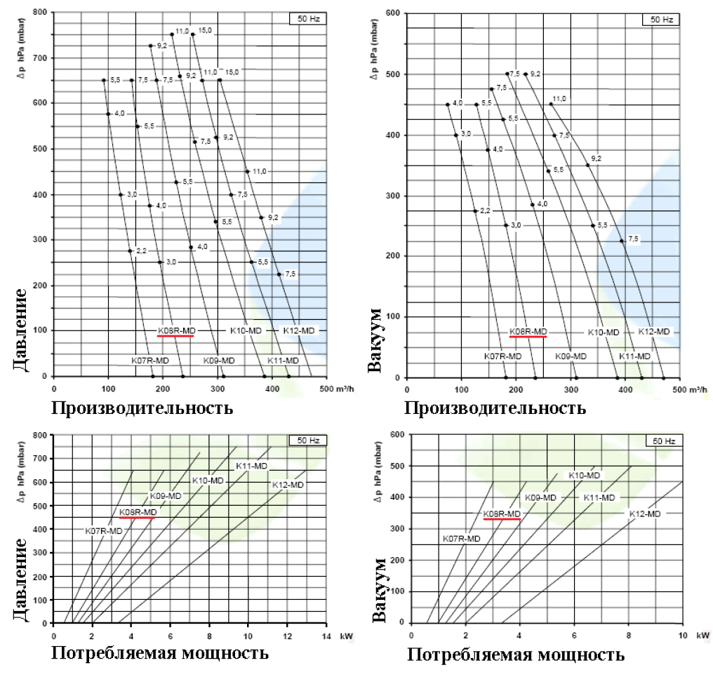 Рабочие характеристики SCL K08R-MD в режиме компрессора и в режиме вакуума