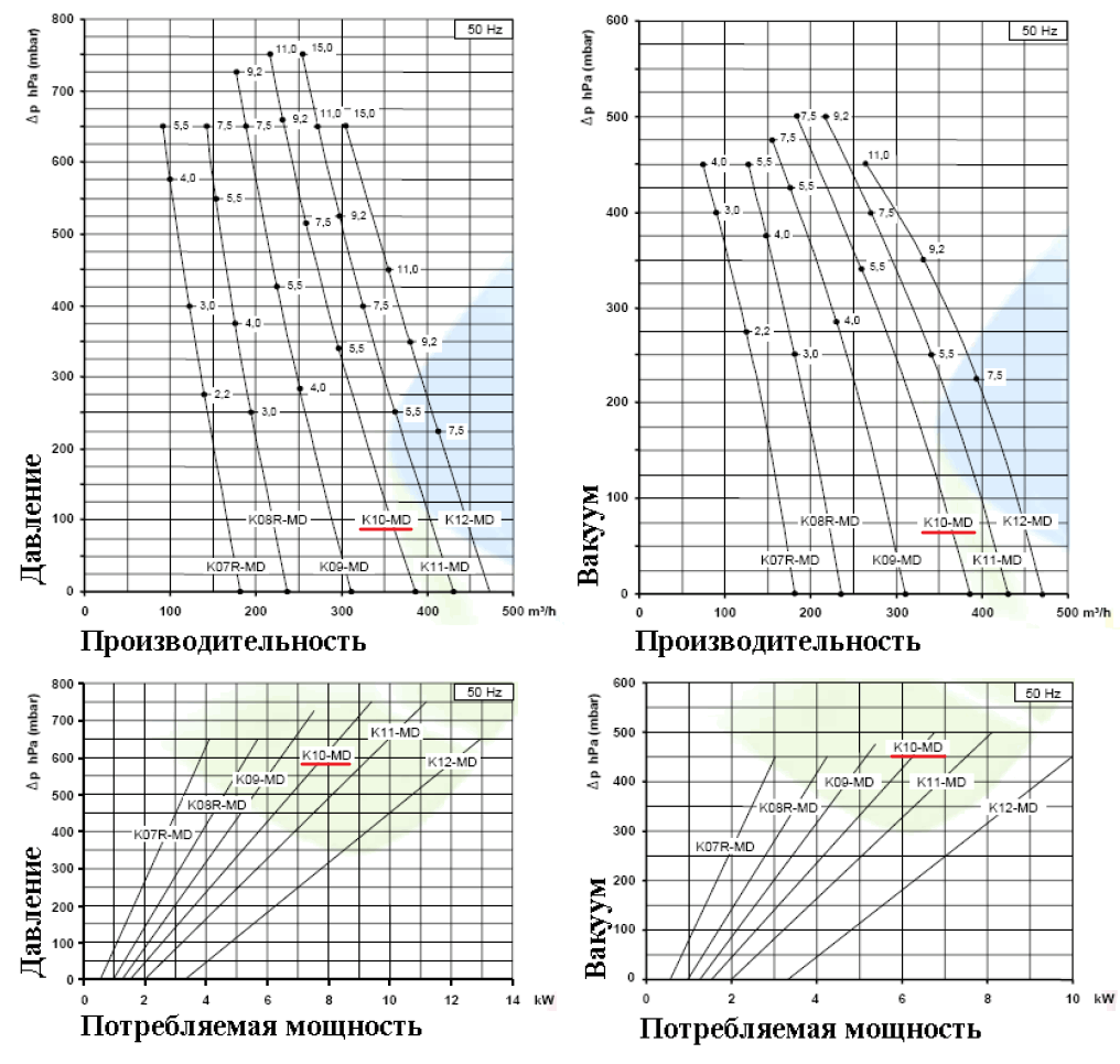 Рабочие характеристики SCL K10-MD в режиме компрессора и в режиме вакуума