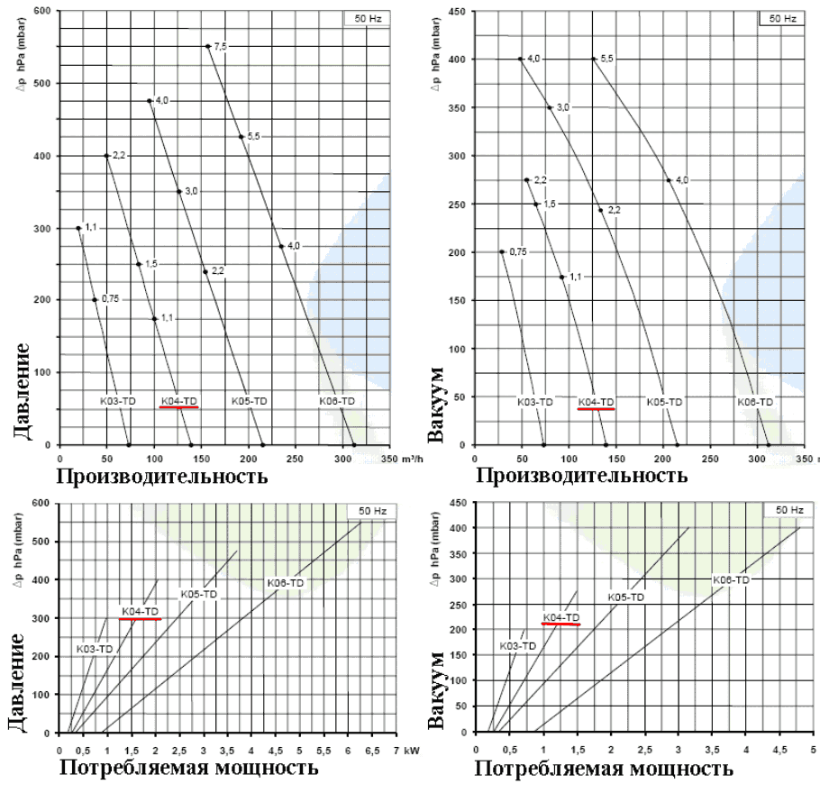 Рабочие характеристики SCL K04-TD в режиме компрессора и в режиме вакуума