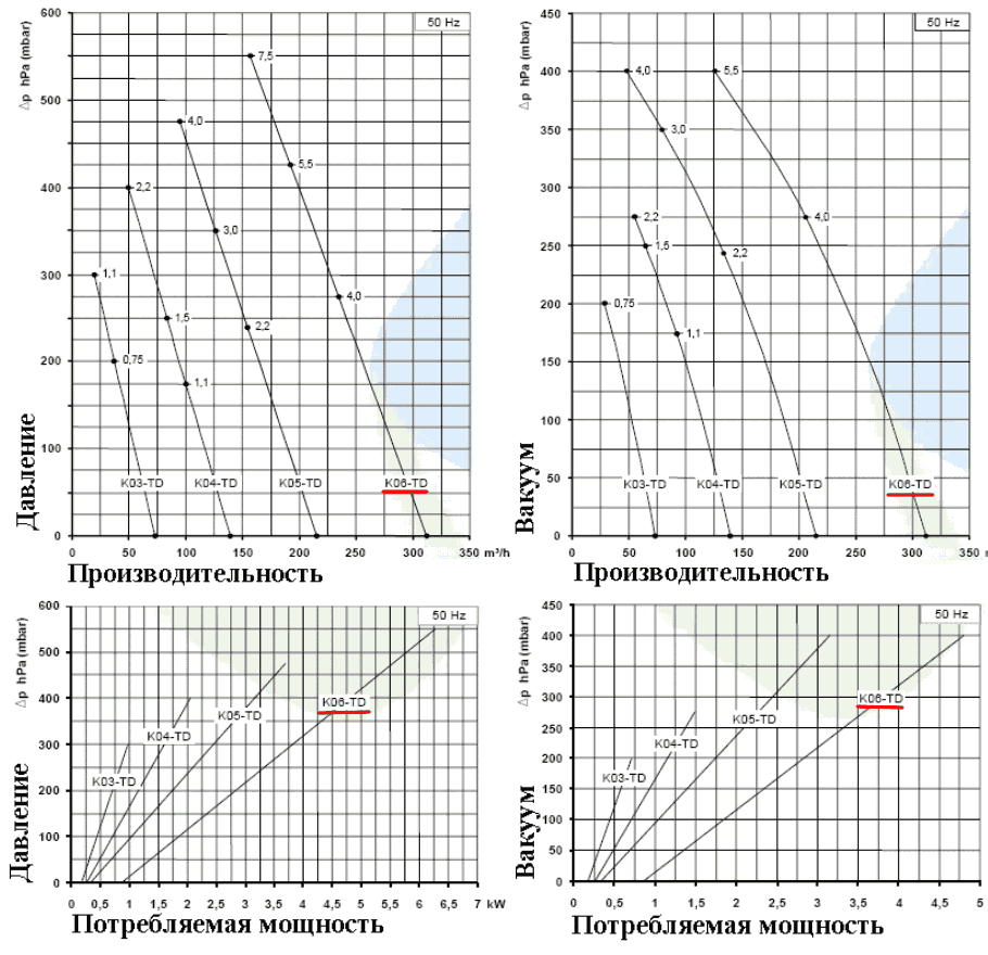 Рабочие характеристики SCL K06-TD в режиме компрессора и в режиме вакуума