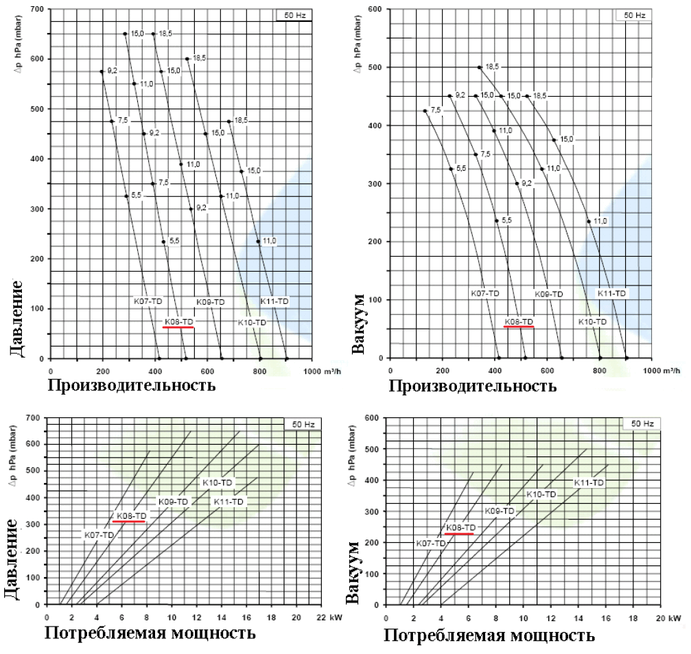 Рабочие характеристики SCL K08-TD в режиме компрессора и в режиме вакуума