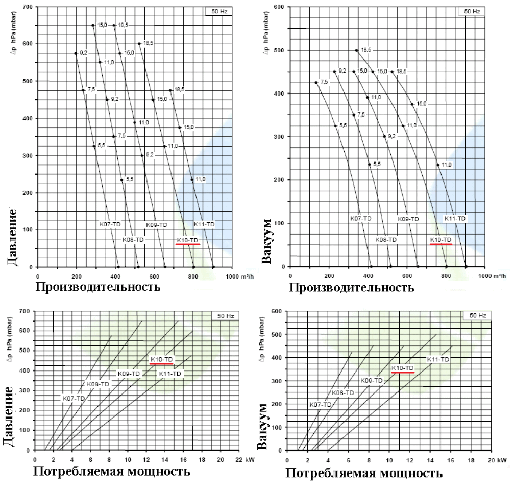 Рабочие характеристики SCL K10-TD в режиме компрессора и в режиме вакуума