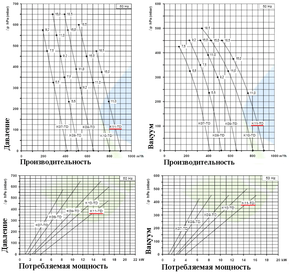 Рабочие характеристики SCL K11-TD110 в режиме компрессора и в режиме вакуума
