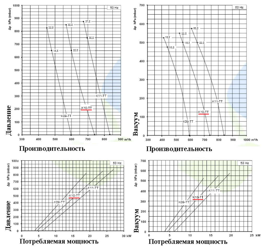 Рабочие характеристики SCL K10-TT220 в режиме компрессора и в режиме вакуума