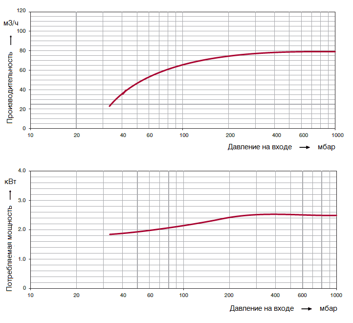 Графики рабочих характеристик Elmo Rietschle 2BV2 070