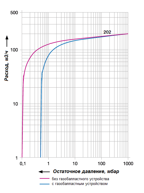 График рабочих характеристик Elmo Rietschle VC202-20AH