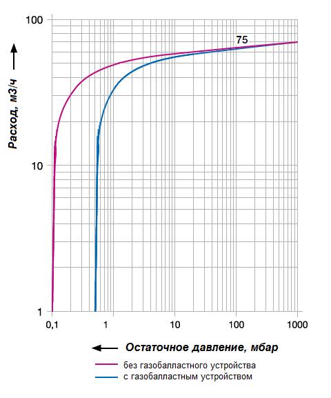 График рабочих характеристик Elmo Rietschle VC-75