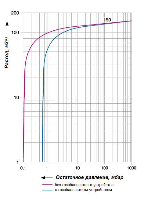 График рабочих характеристик Elmo Rietschle VC150-20AG