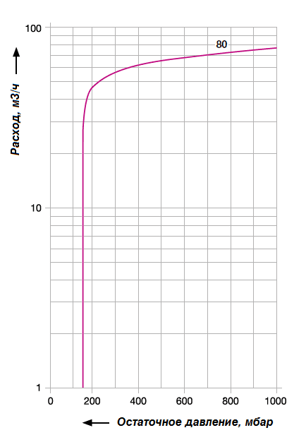 График рабочих характеристик насоса Elmo Rietschle VTА 80