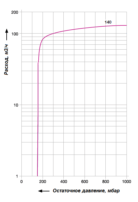 График рабочих характеристик насоса Elmo Rietschle VTR 140