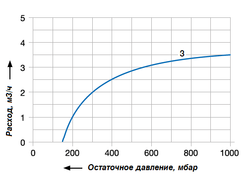 График рабочих характеристик насоса Elmo Rietschle VTE 3
