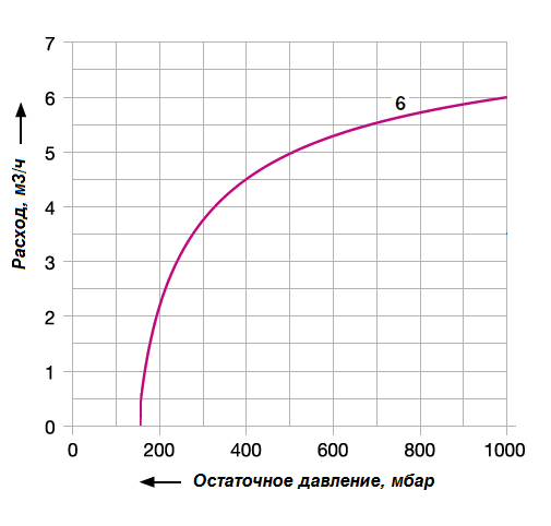 График рабочих характеристик насоса Elmo Rietschle VTE 6-0112