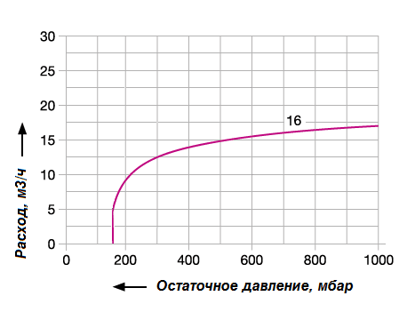 График рабочих характеристик насоса Elmo Rietschle VTN 16_220