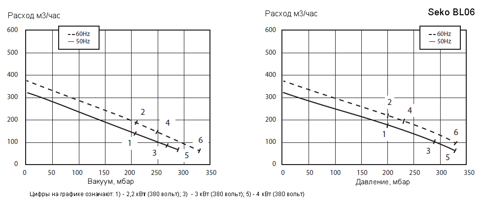 Рабочие характеристики воздуходувки Seko BL060001030 в режиме компрессора и в режиме вакуумного насоса