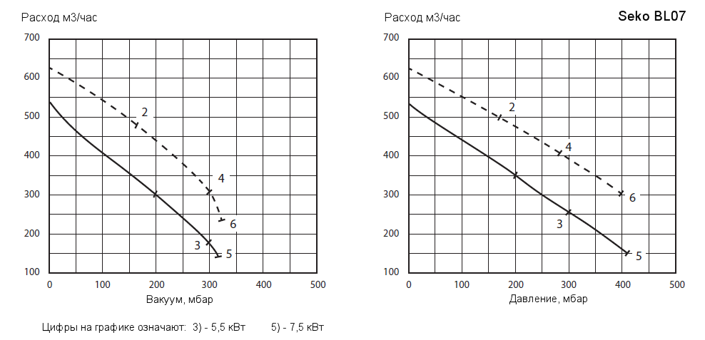 Рабочие характеристики воздуходувки Seko BL070001075 в режиме компрессора и в режиме вакуумного насоса
