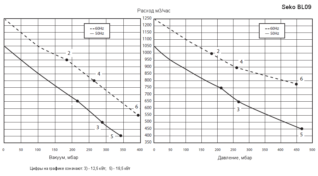 Рабочие характеристики воздуходувки Seko BL090001125 в режиме компрессора и в режиме вакуумного насоса