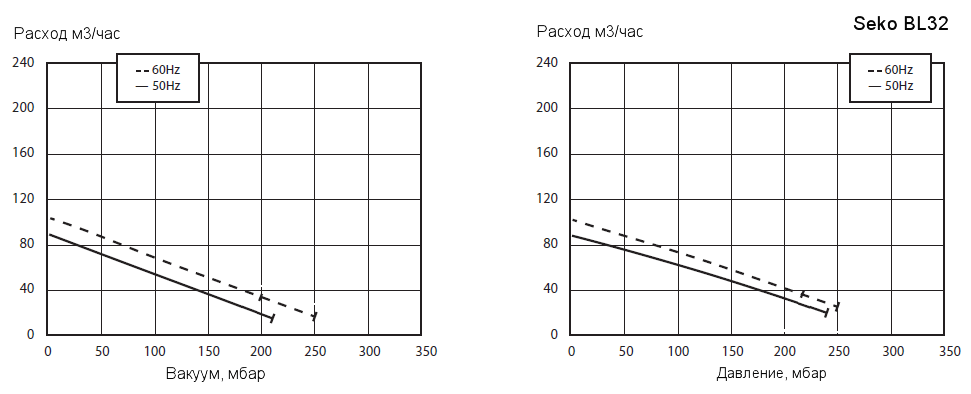 Рабочие характеристики воздуходувки Seko BL320002007 в режиме компрессора и в режиме вакуумного насоса