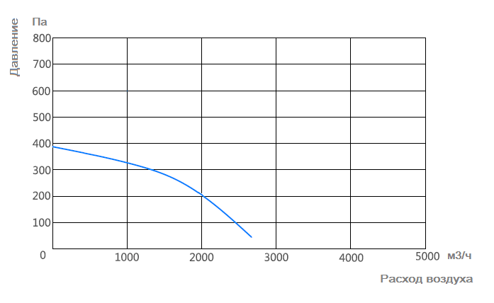 График характеристик HMS Fans MPC-F4T-300-ATEX