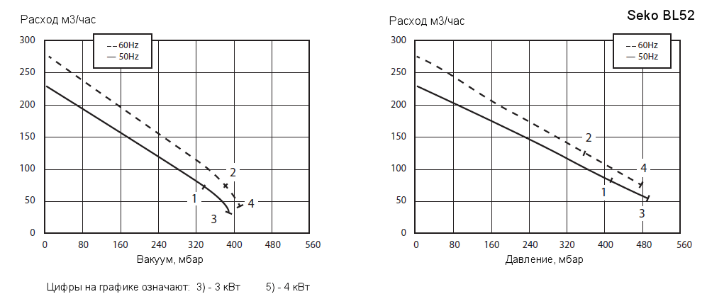 Рабочие характеристики воздуходувки Seko BL520002040 в режиме компрессора и в режиме вакуумного насоса