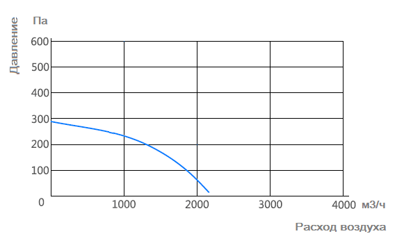 График характеристик Zenova Fans MPC-F4T-250