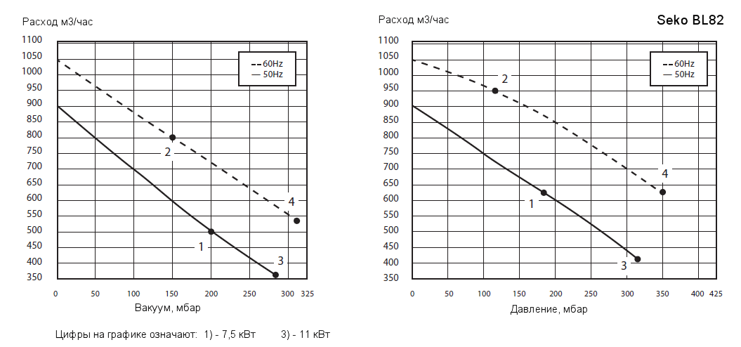 Рабочие характеристики воздуходувки Seko BL820020110 в режиме компрессора и в режиме вакуумного насоса