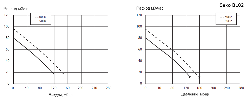 Рабочие характеристики воздуходувки Seko BL020001M04 в режиме компрессора и в режиме вакуумного насоса
