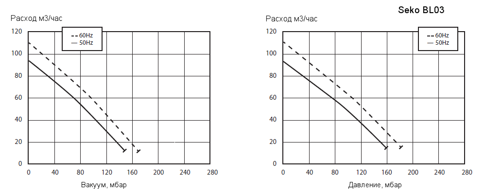 Рабочие характеристики воздуходувки Seko BL030001M05 в режиме компрессора и в режиме вакуумного насоса
