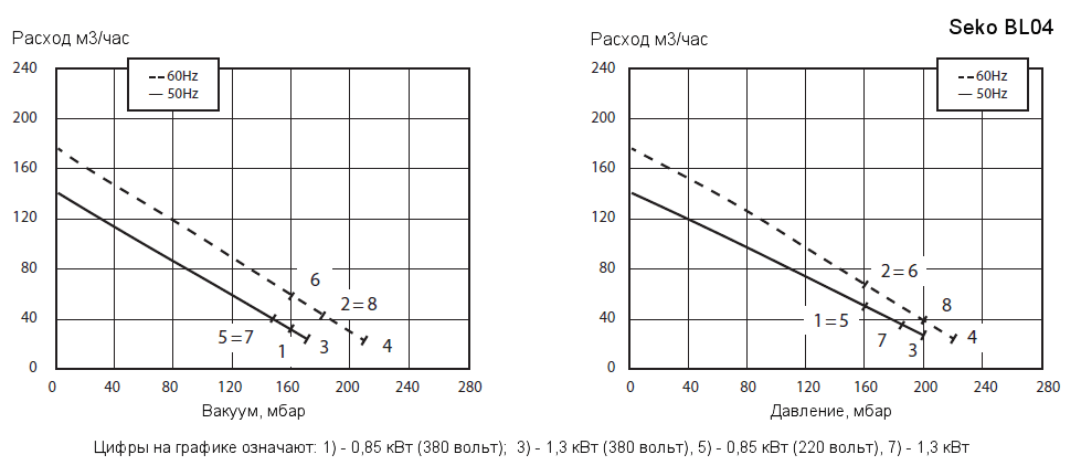Рабочие характеристики воздуходувки Seko BL040001009 в режиме компрессора и в режиме вакуумного насоса