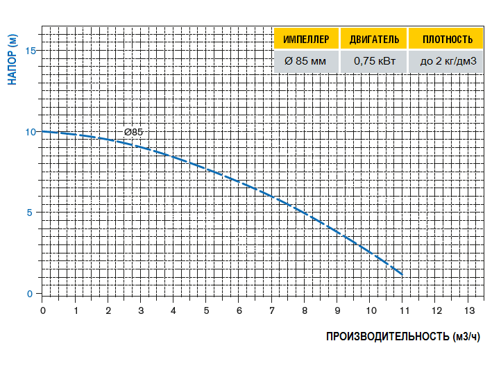 График рабочих характеристик насоса DM10FCSV2BE080