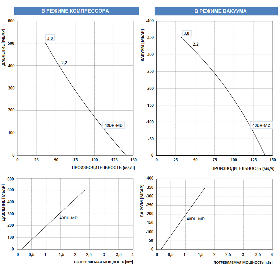 Рабочие характеристики воздуходувки FPZ 40DH-MD-MOR-3.00