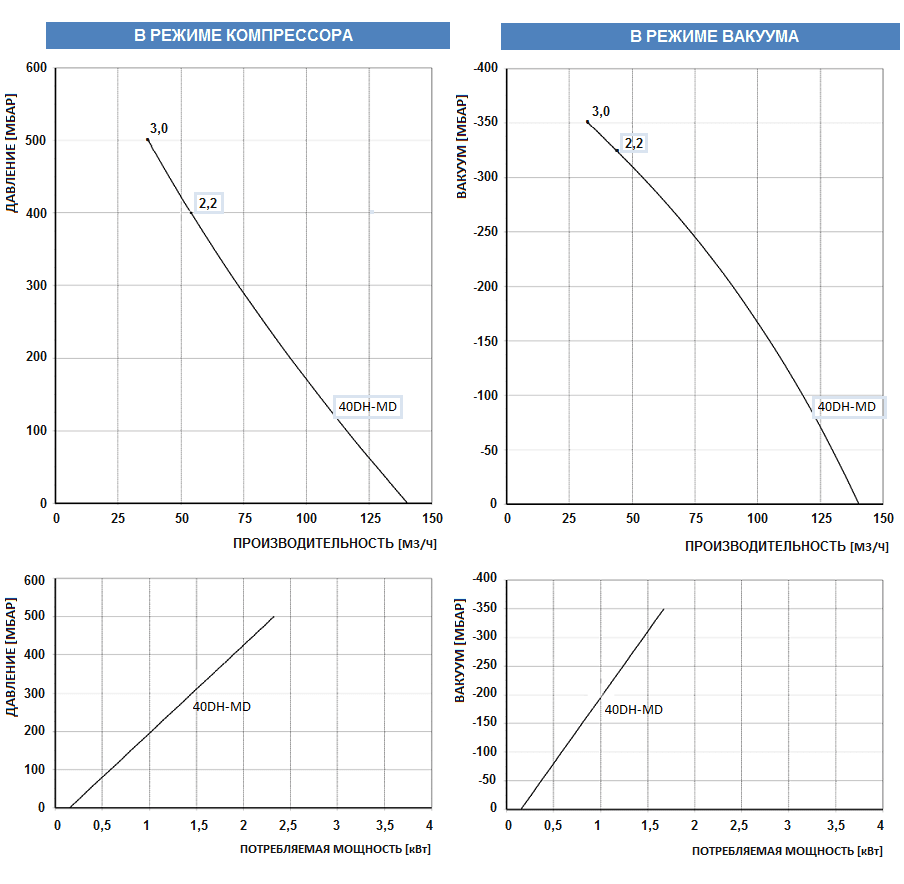 Рабочие характеристики воздуходувки FPZ 40DH-MD-MOR-2.20