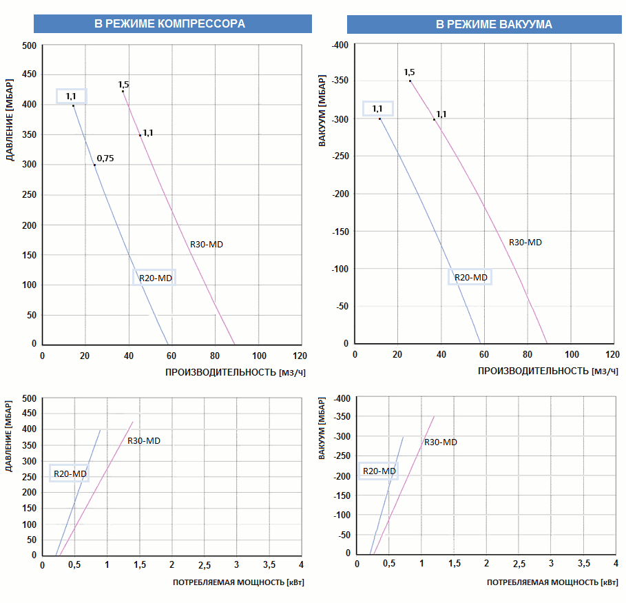Рабочие характеристики воздуходувки FPZ R20-MD-MOR-1.10