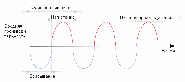 Синусоида производительности плунжерного насоса-дозатора