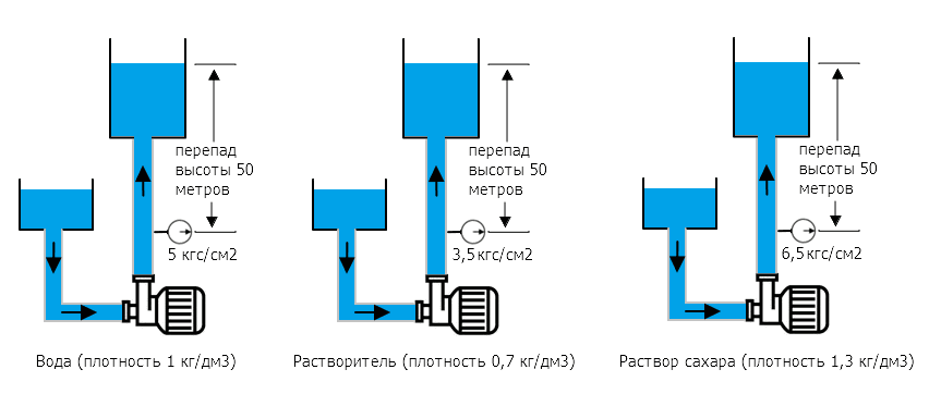 Зависимость давления в напорной линии от плотности жидкости