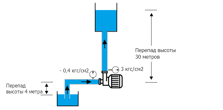 Полезный напор при работе насоса в режиме самовсоса увеличивается на высоту самовсоса