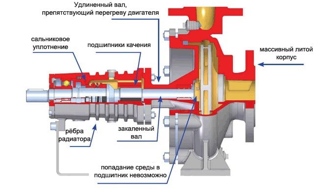 основные узлы центробежного высокотемпературного насоса