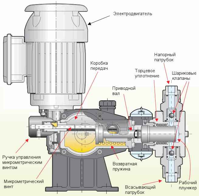 внутреннее устройство плунжерного насоса-дозатора