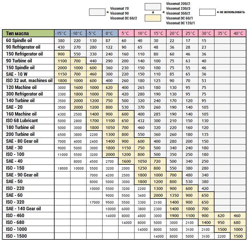 Техническая таблица к Piusi Viscomat