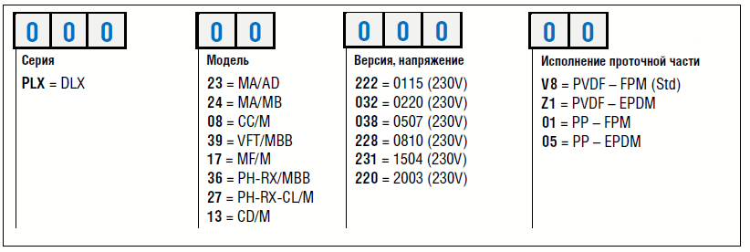Расшифровка артикула дозировочных насосов Etatron DLX