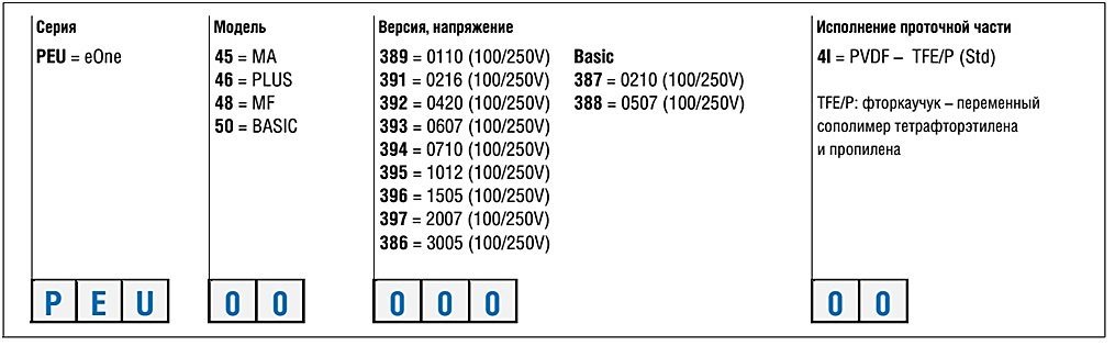 Расшифровка кода (артикула) насоса eONE