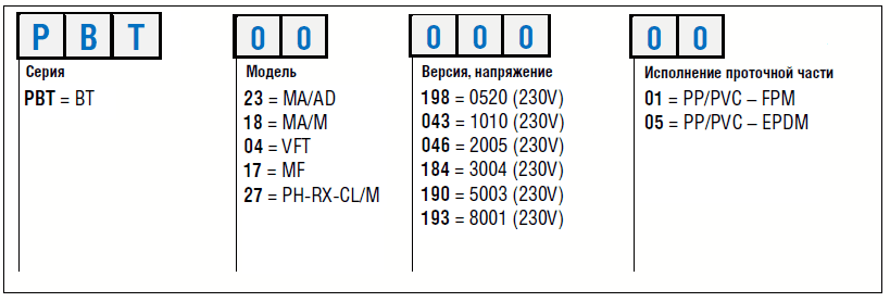Расшифровка артикула дозировочных насос Etatron BT