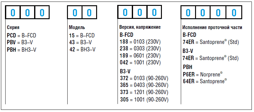 Расшифровка артикула дозировочных насосов Etatron B