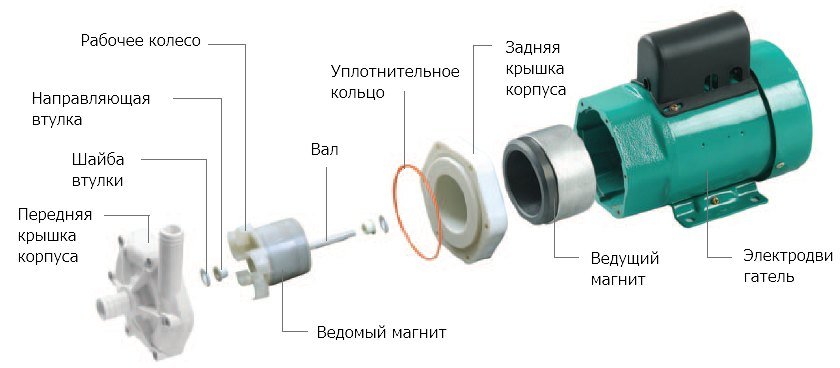 Насос LG-Wilo PM в разрезе