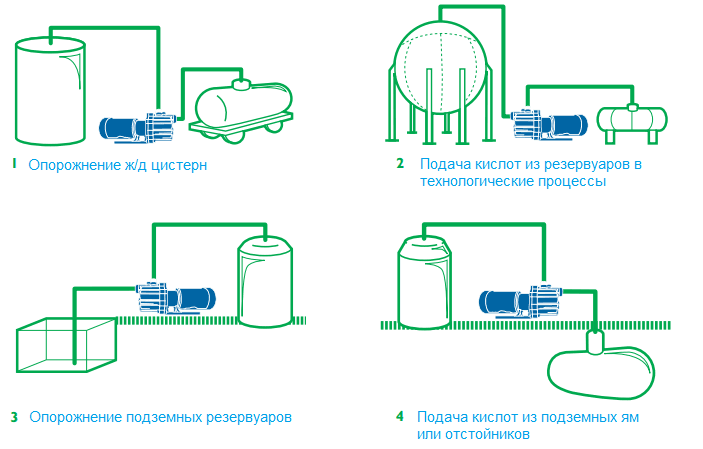 использование насосов SP