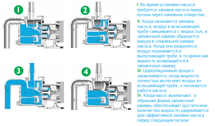 принцип самовсоса насоса SP